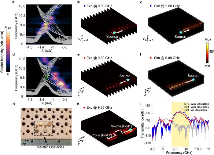 Fig. 2 | Observation of one-sided chiral hinge states of Fermi arcs in a 3D inhomogeneous magnetic Weyl photonic crystal.