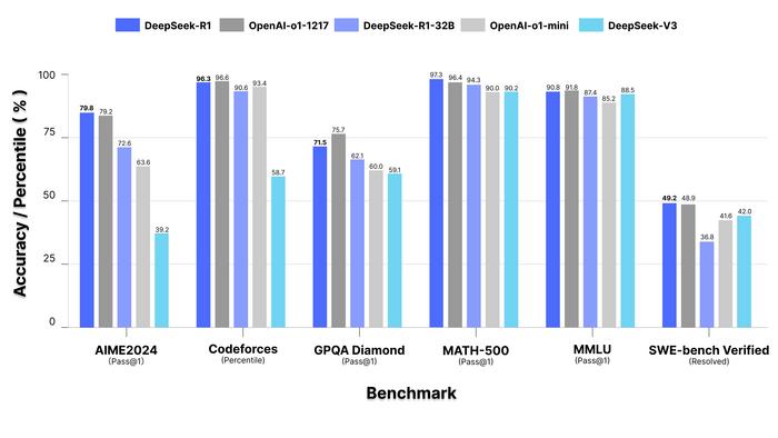 Benchmark performance of DeepSeek-R1