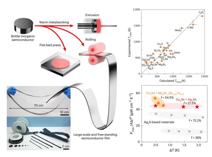 Warm metalworking for plastic manufacturing in brittle semiconductors