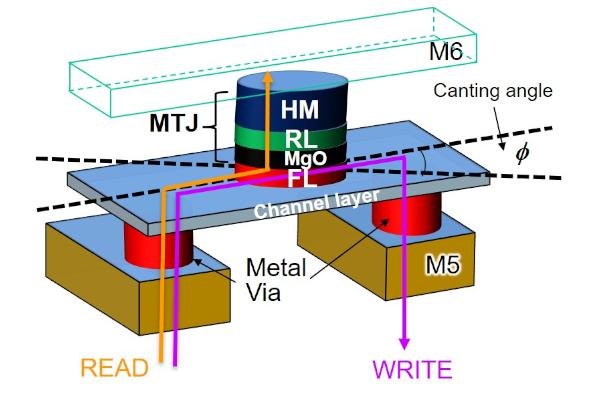 Demonstration of High-speed SOT-MRAM Memory Cell Compatible with 300mm Si CMOS Technology