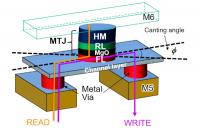 Demonstration of High-speed SOT-MRAM Memory Cell Compatible with 300mm Si CMOS Technology