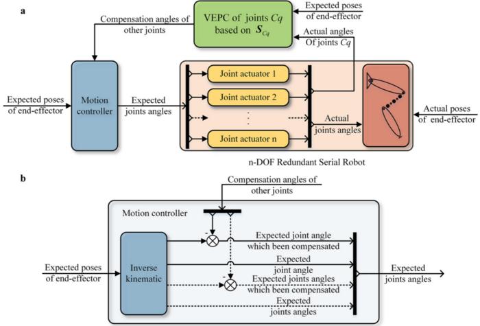 Figure 1: Schematic diagram of the VEPC: (a) compensation strategy; (b) motion controller.