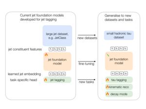 Repurposing pretrained jet foundation models for hadronically decaying tau lepton reconstruction.
