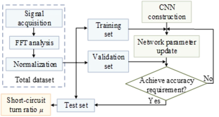 Fault severity estimation process based on CNN