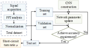 Fault severity estimation process based on CNN