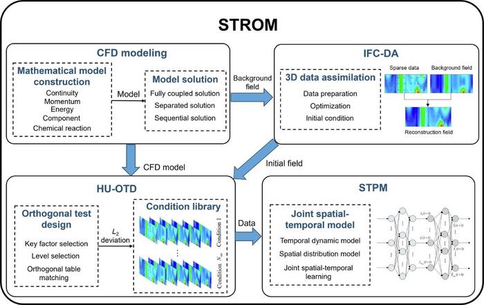 Framework of STROM.