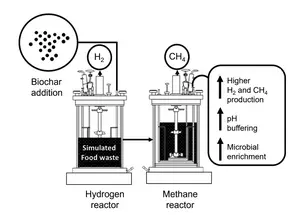 Enhancing H2 and CH4 production with biochar addition in two-phase anaerobic digestion of food waste