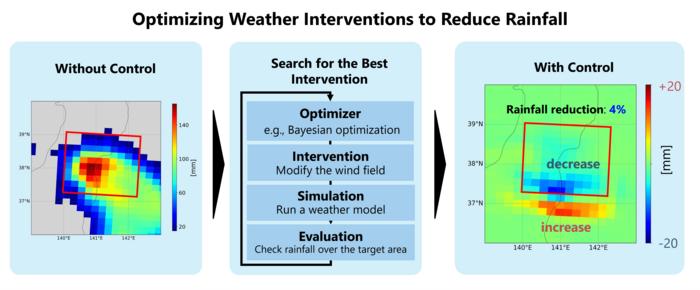 Illustration of black box optimization for weather intervention design to reduce rainfall