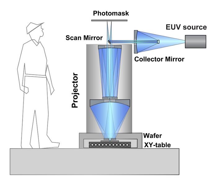 Simplified projector design