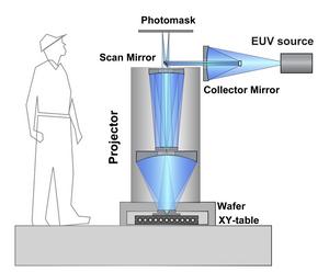Simplified projector design