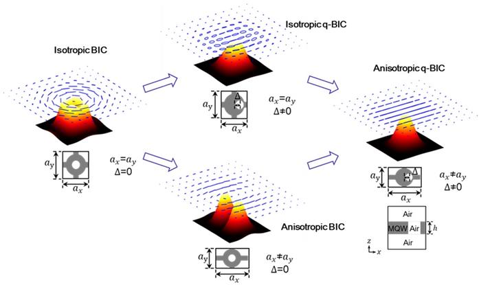 Figure | Evolution of BIC laser emission toward beam-polarization matching.