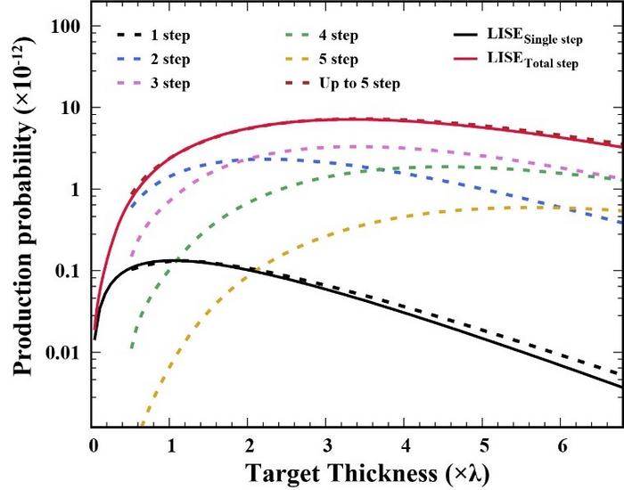 Production probability of 34Ne as a function of target thickness for the reaction of 1500 MeV/nucleon 48Ca on Be.