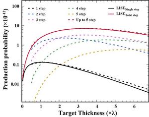 Production probability of 34Ne as a function of target thickness for the reaction of 1500 MeV/nucleon 48Ca on Be.