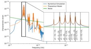 Figure 2: The figure illustrates the Earth’s free oscillations response within the TianQin TDI-X channel in the frequency domain.