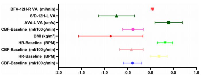 Fig. 4. Forest plots illustrating predictors of regional ΔCBF following 12-h HDT BR.