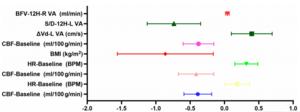 Fig. 4. Forest plots illustrating predictors of regional ΔCBF following 12-h HDT BR.