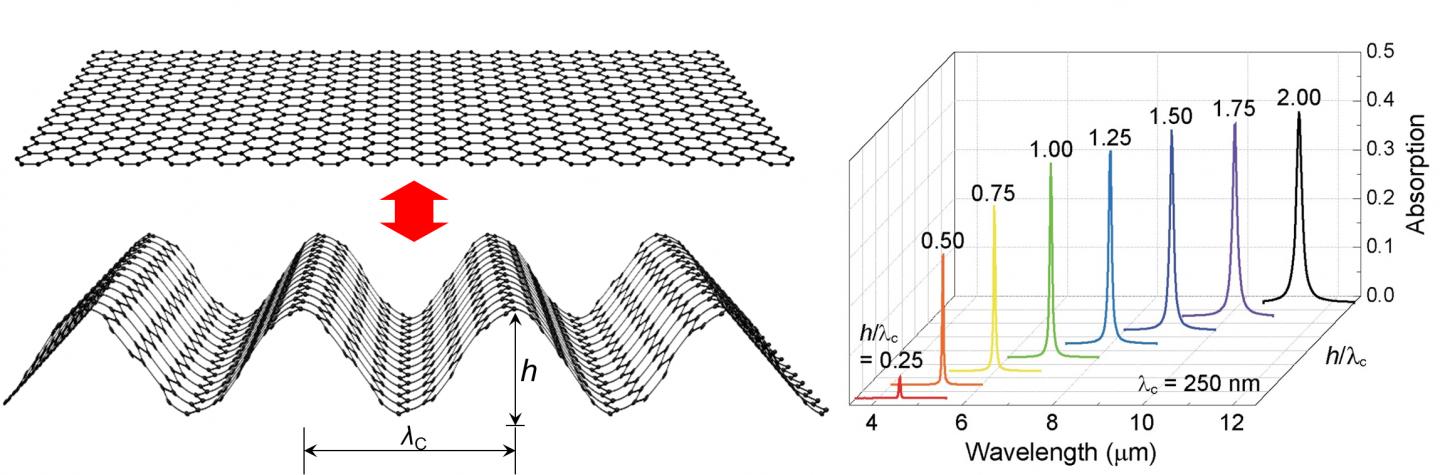 Origami Graphene