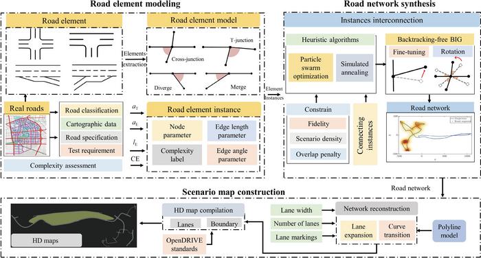 Overview of road network generation