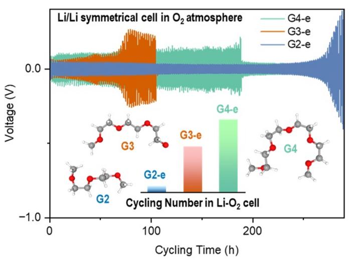 Unraveling the compatibility of ether-based solvents with Li-metal anodes under O2 atmosphere