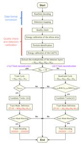 Flow charts of the data processing task for the silicon strip detector telescopes.