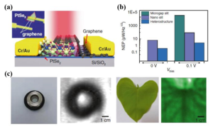Characteristics of the PtSe2/graphene low-energy photon detector.