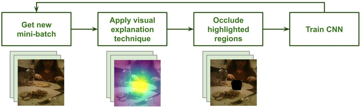 Schematic for training the Convolutional Neural Networks