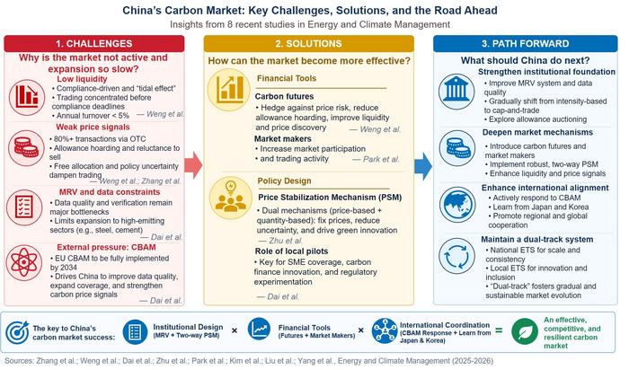 From Challenges to Solutions—Pathways for China’s Carbon Market Development (AI-generated)
