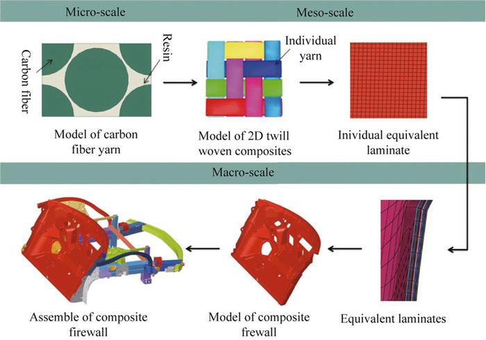 Multi-scale analysis and hierarchical optimization design of a 2D twill woven composite front firewall for electric vehicles