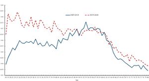 The declining mental health of the young and the global disappearance of the unhappiness hump shape in age