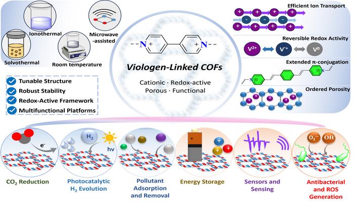 Viologen-Linked Covalent Organic Frameworks: A Charged and Redox-Active Platform for Functional Materials