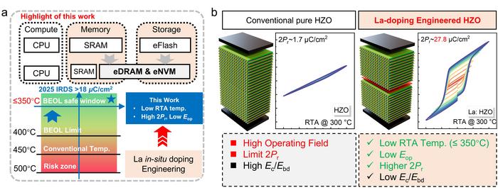 Concept of La-doped HZO (La: HZO) FE capacitors enabling low-voltage operation at BEOL-compatible temperatures.