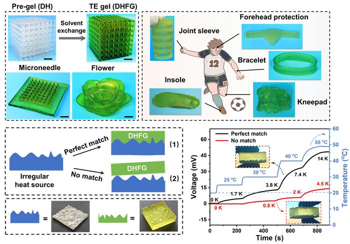 3D-printed wearable hydrogel “power patches” demonstrate harvesting of low-grade heat.