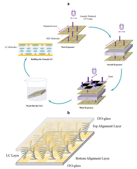 Process for fabricating LC phase modulator with the MMOT structure.