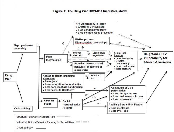 Drug War HIV/AIDS Inequities Model