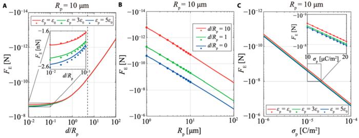Fig. 5. Electrostatic force FE expressed as a function of 3 variables