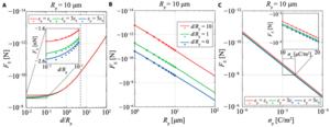 Fig. 5. Electrostatic force FE expressed as a function of 3 variables