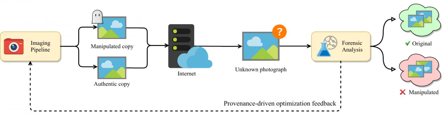 Using AI to Thwart Digital Manipulation of Images