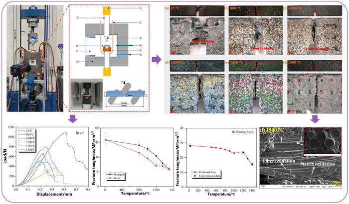 Tracking ceramic toughness under extreme heat.