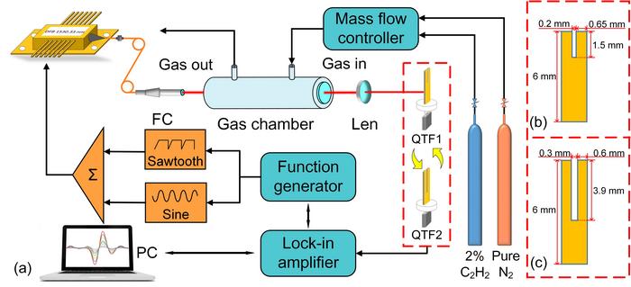Experimental setup of the fast H-LITES sensor based on high-frequency QTF (QTF1) and standard commercial QTF.
