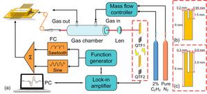 Experimental setup of the fast H-LITES sensor based on high-frequency QTF (QTF1) and standard commercial QTF.