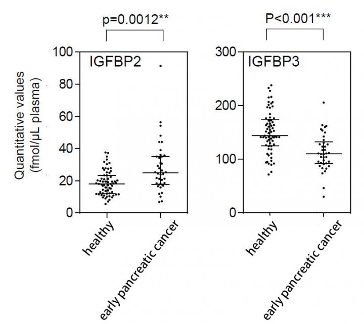 Comparison of IGFBP2 and IGFBP3 in Healthy Subjects and Early Pancreatic Cancer Patients