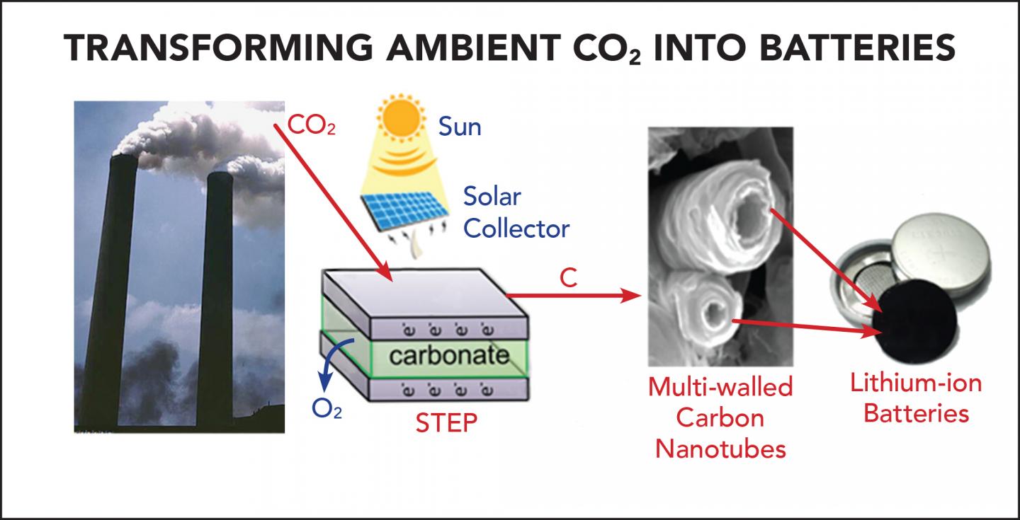 Converting Carbon Dioxide into Batteries