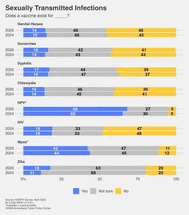 Survey: Does a vaccine exist for... ?