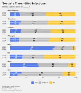 Survey: Does a vaccine exist for... ?