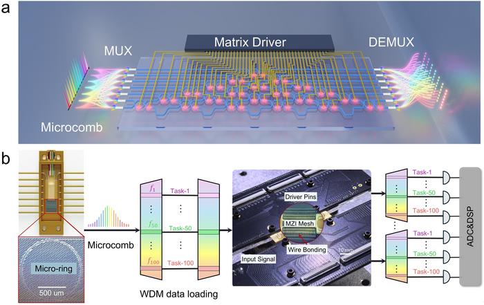 Figure 2. Ultra-high parallel optical computing architecture.