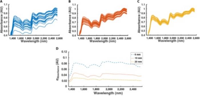 Figure 5. Measured absorbance spectra and their corresponding standard deviations for multiple wheat samples using 6-mm, 10-mm, and 20-mm optical heads.