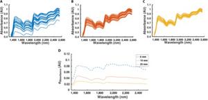 Figure 5. Measured absorbance spectra and their corresponding standard deviations for multiple wheat samples using 6-mm, 10-mm, and 20-mm optical heads.