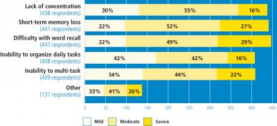 Cognitive Changes Symptoms Rating