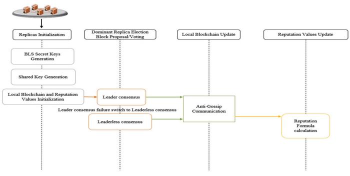 Process of the ATBFT.