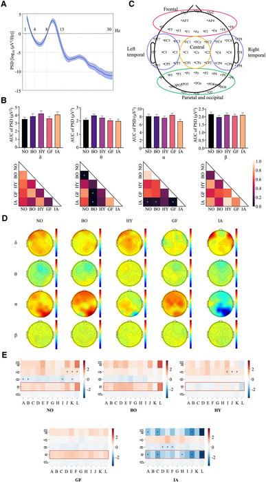 Brain response to citrus EOs and IA.